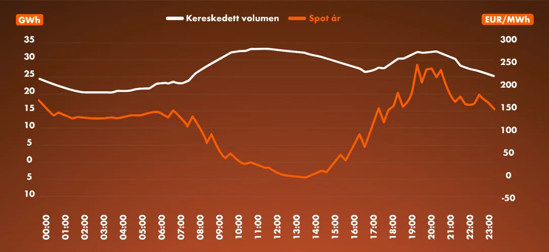 HUPX napi árgörbe 2026