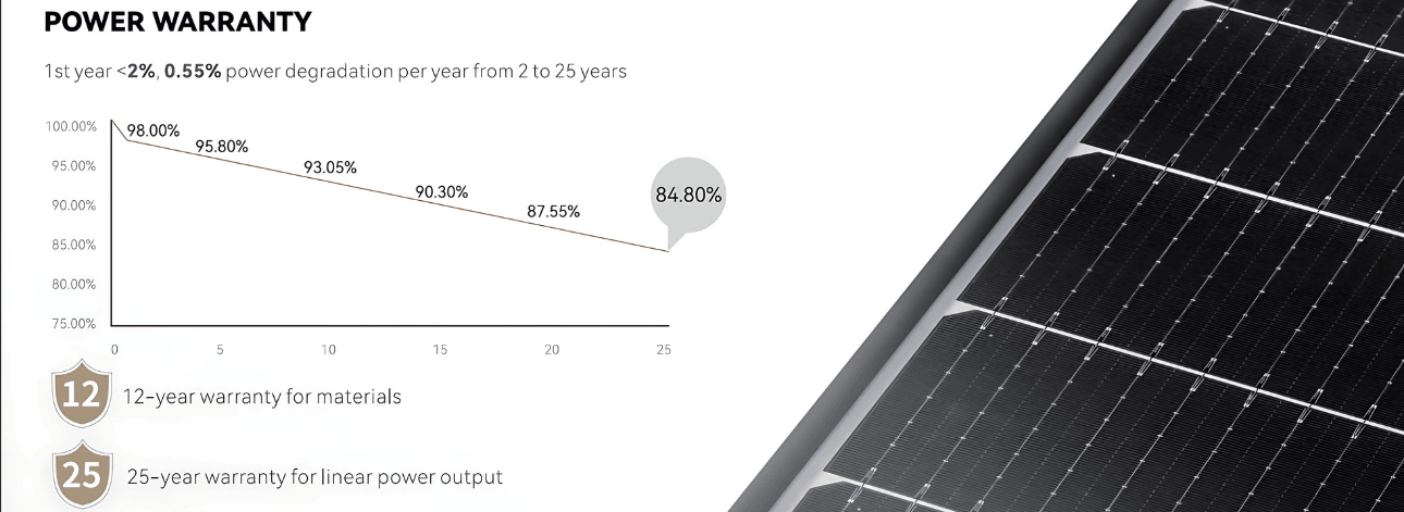 Solar panel degradation chart